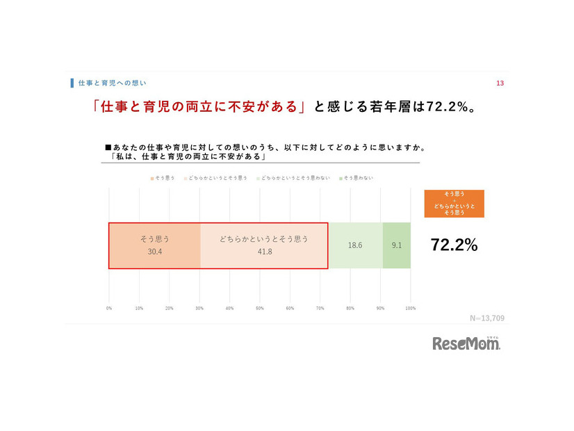 「私は、仕事と育児の両立に不安がある」に対してどのように思いますか