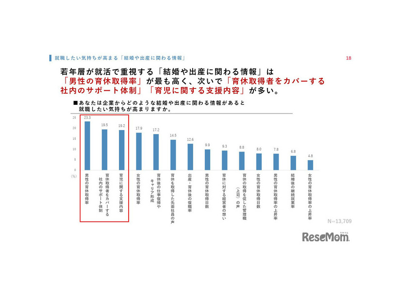 企業からどのような結婚や出産に関わる情報があると就職したい気持ちが高まりますか
