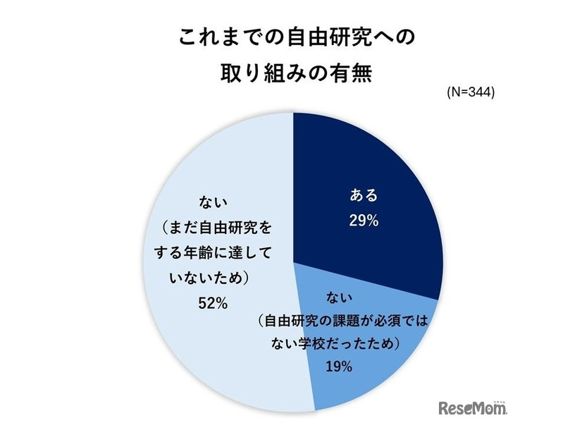 これまでの自由研究への取組みの有無