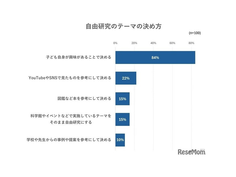 自由研究のテーマの決め方