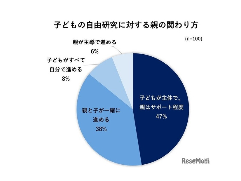 親の関わり方