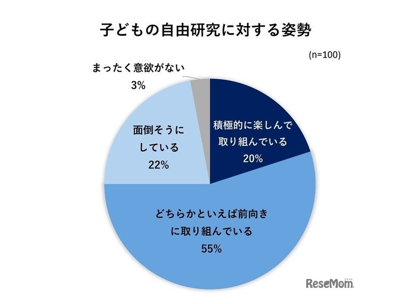 子供の自由研究に対する態度