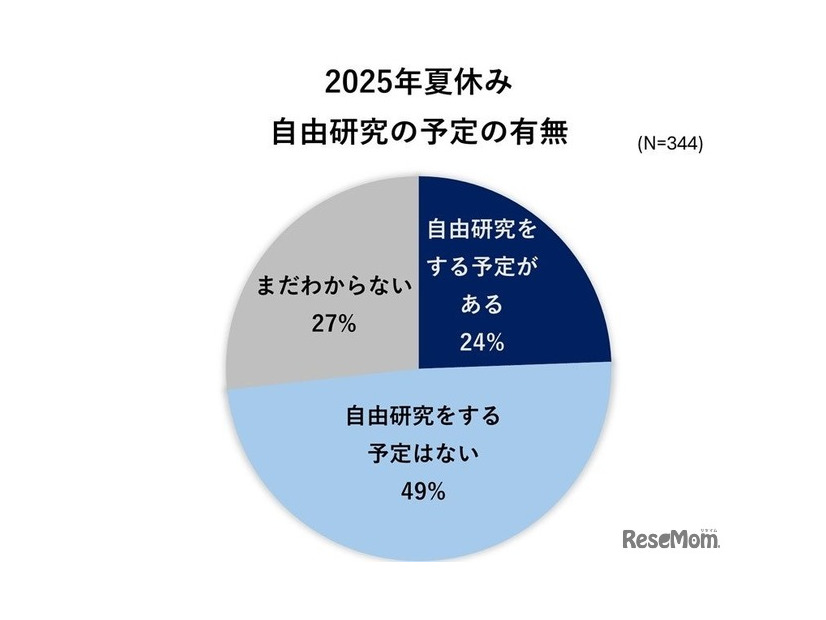 自由研究の予定の有無