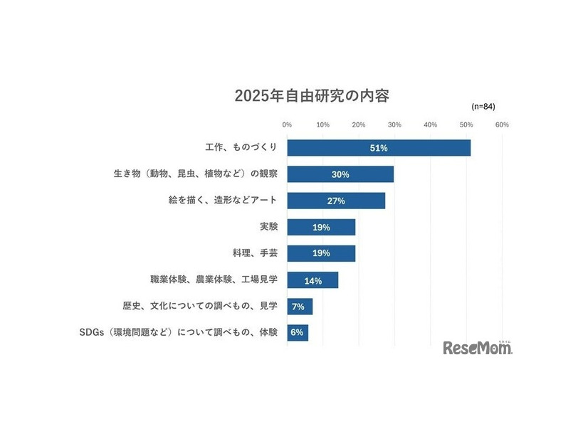 自由研究の内容