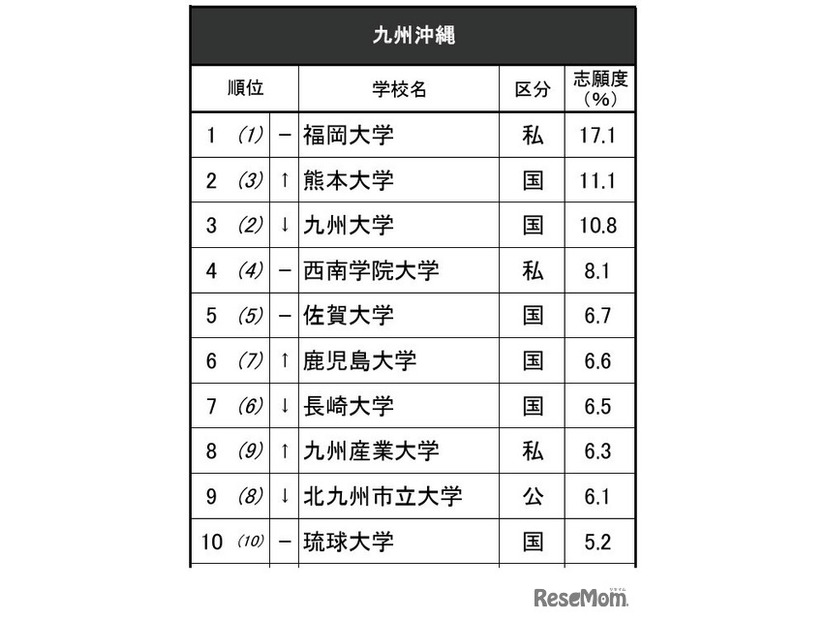 進学ブランド力調査2025九州沖縄（総合トップ10）