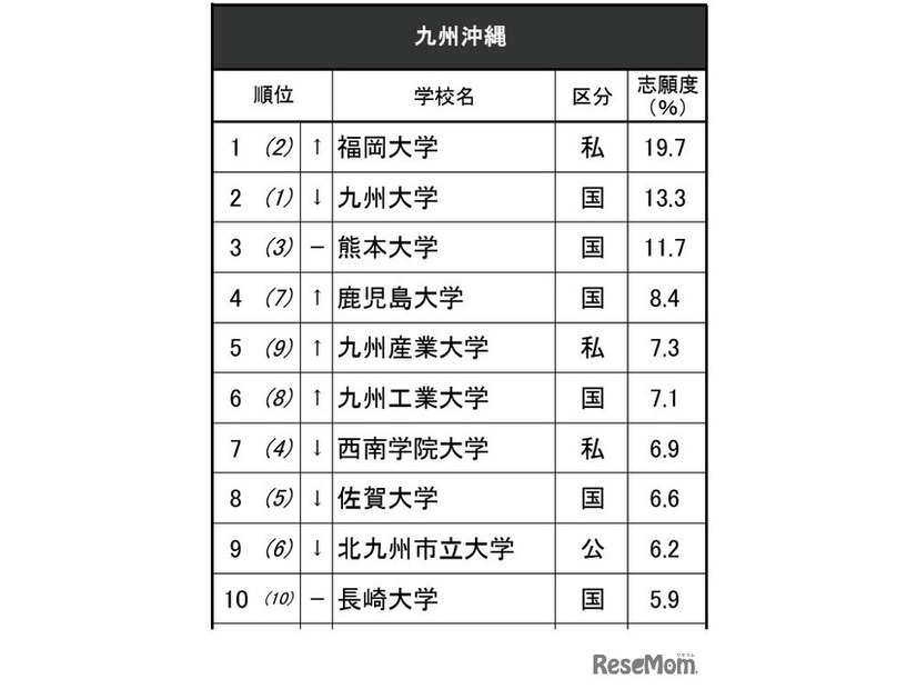進学ブランド力調査2025九州沖縄（男子トップ10）