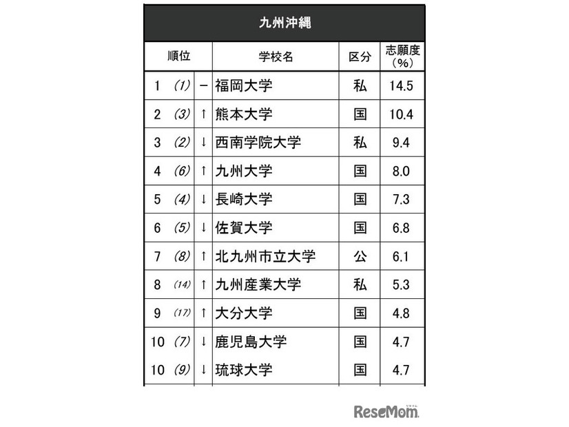 進学ブランド力調査2025九州沖縄（女子トップ10）
