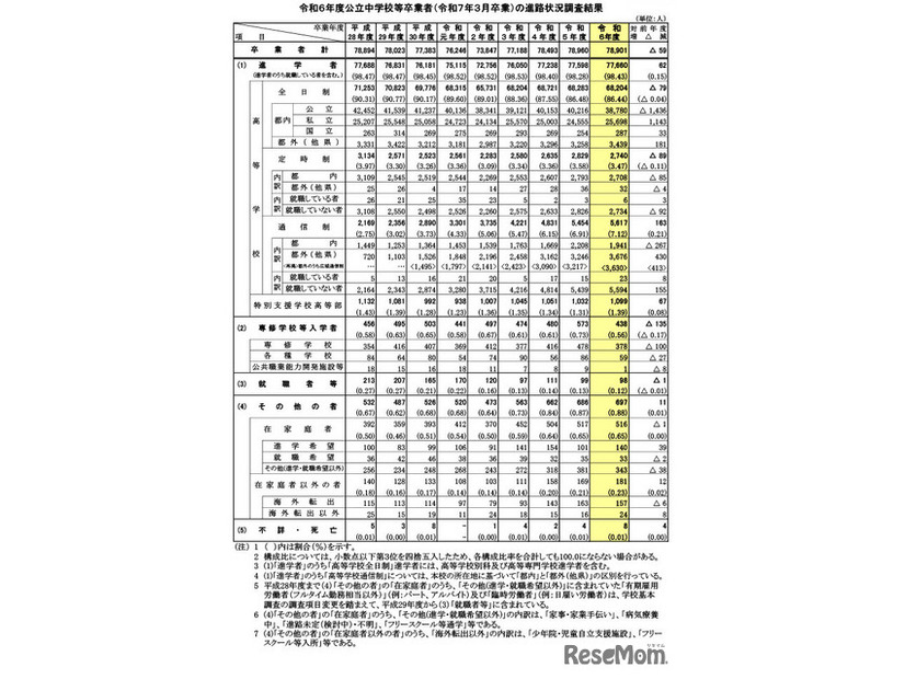 令和6年度 東京都公立中学校等卒業者（2025年3月卒業）の進路状況調査結果