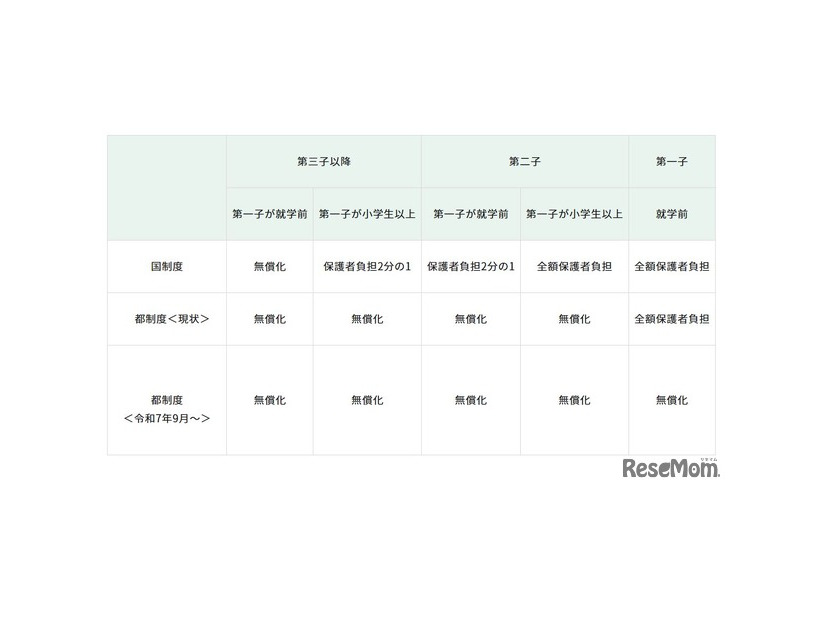 新たに対象となる児童