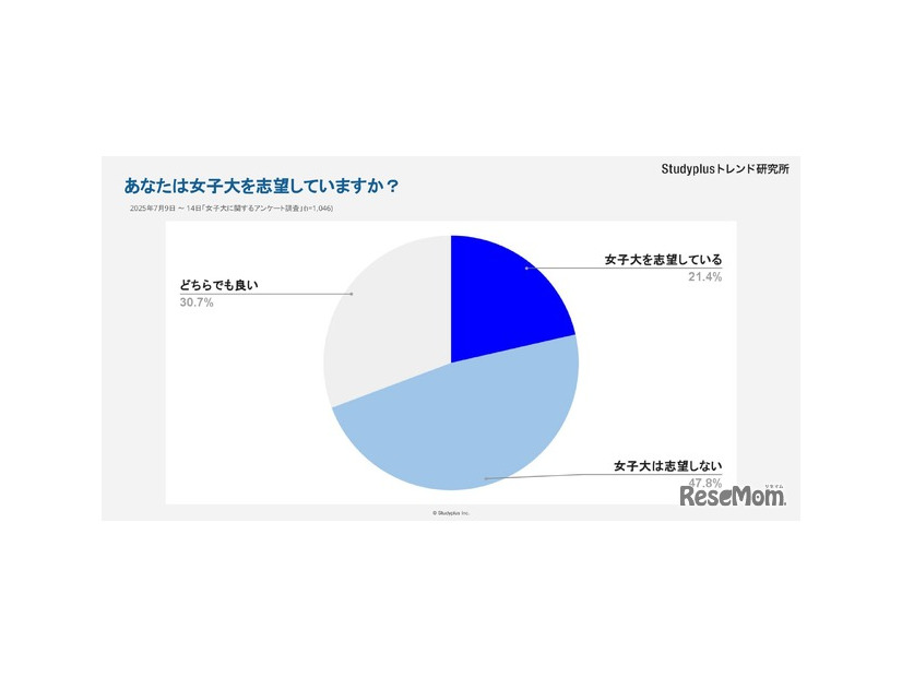 【転換期にある女子大】女子高生はどうみているか～1,046人にアンケート調査～