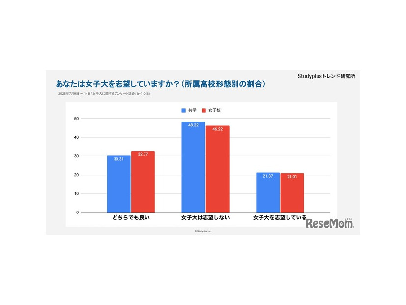 【転換期にある女子大】女子高生はどうみているか～1,046人にアンケート調査～