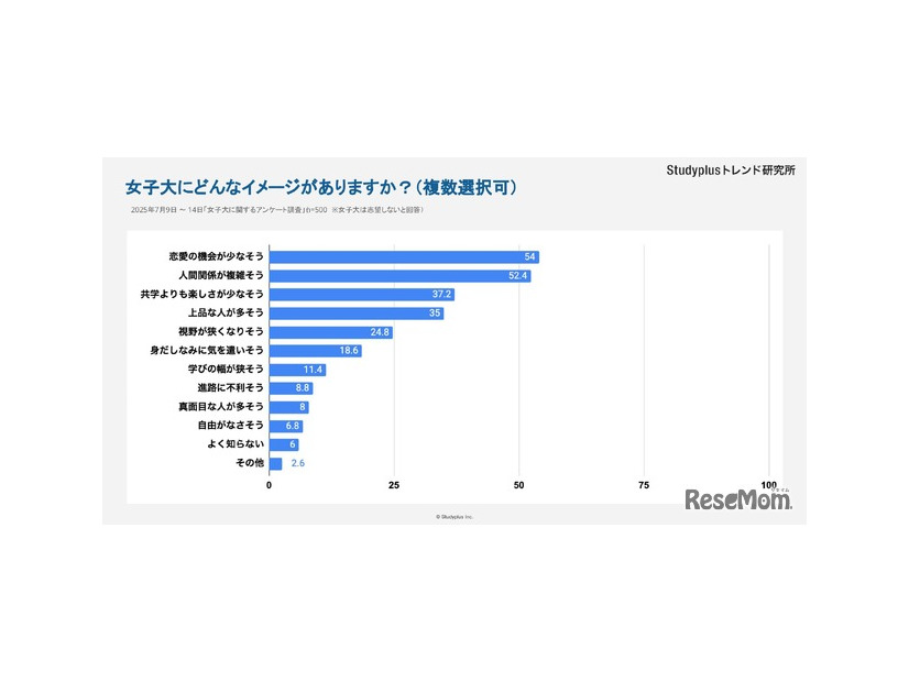 【転換期にある女子大】女子高生はどうみているか～1,046人にアンケート調査～