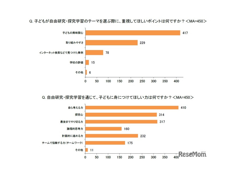 子供が自由研究のテーマを選ぶときに重視して欲しいポイント（イー・ラーニング研究所調べ）