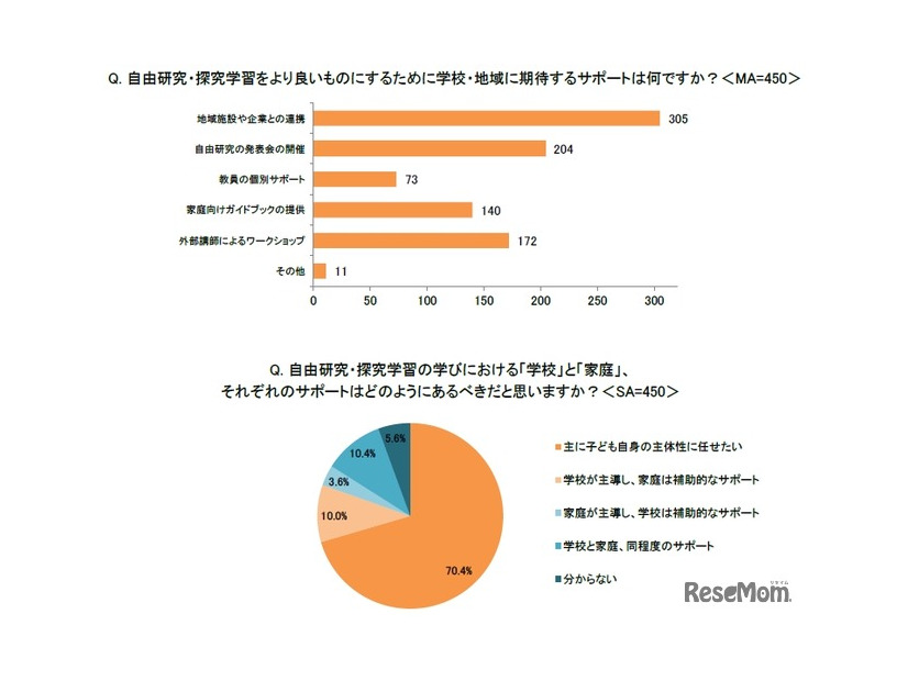 自由研究をよくするために学校・地域に期待するサポートは（イー・ラーニング研究所調べ）