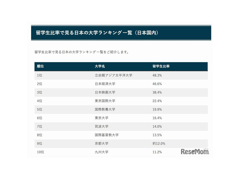 留学生比率で見る日本の大学ランキング一覧（日本国内）