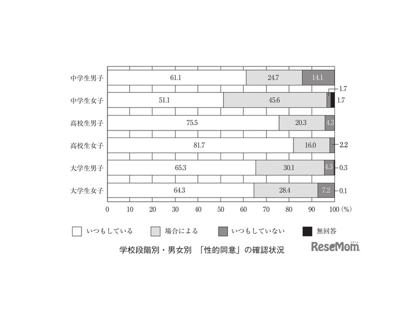 学校段階別・男女別「性的同意」の確認状況