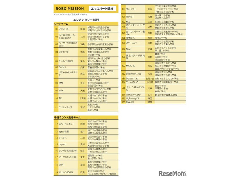 WRO 2025 Japan 決勝大会 出場チーム一覧