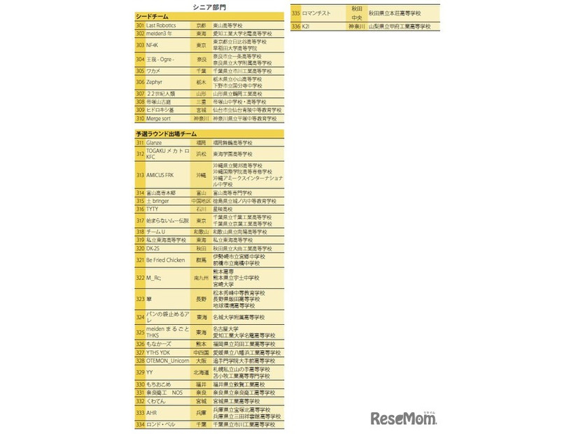 WRO 2025 Japan 決勝大会 出場チーム一覧