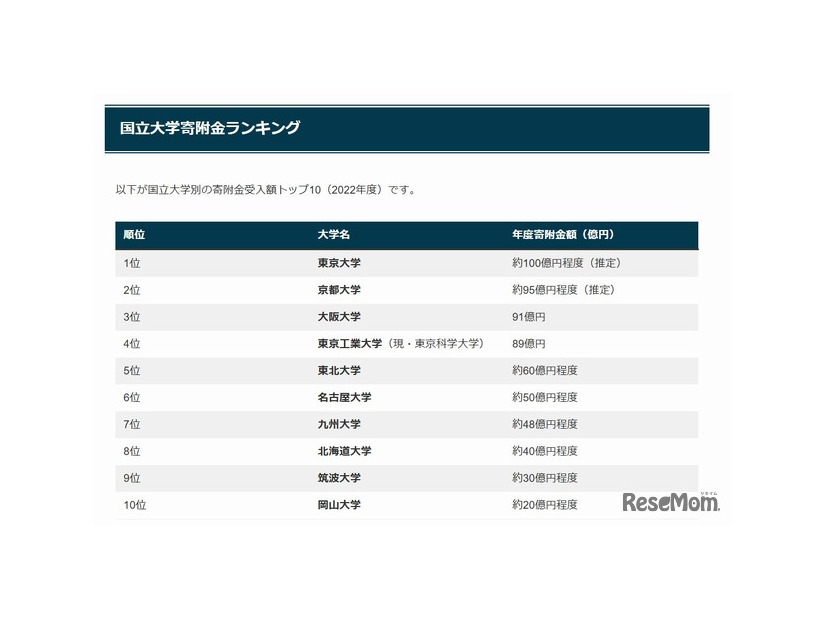 国立大学寄附金ランキングTOP10
