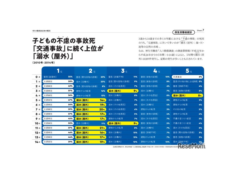 子供の不慮の事故死