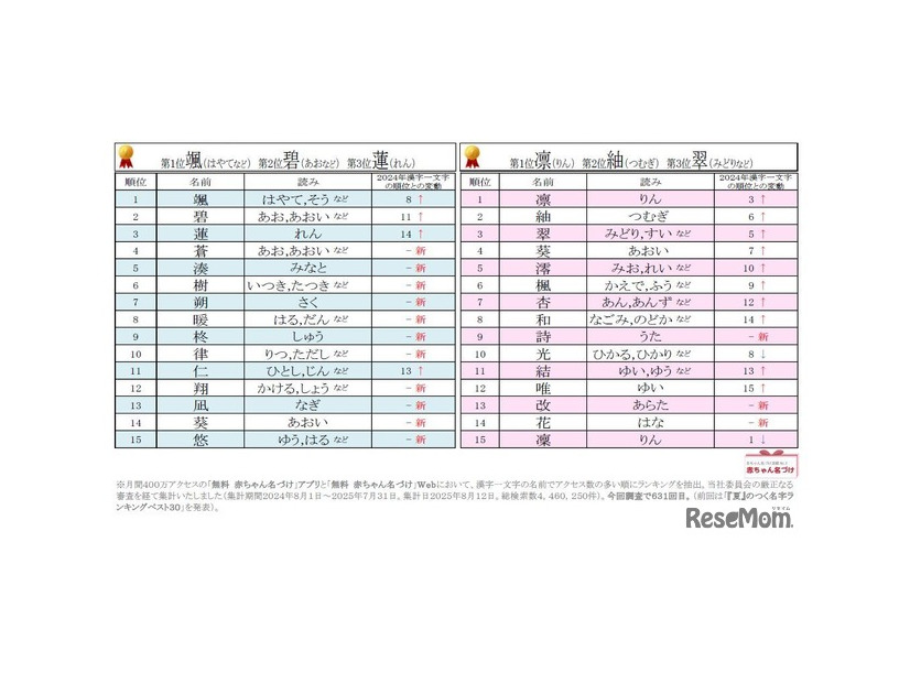 2025年男女別漢字一文字の名前ランキング
