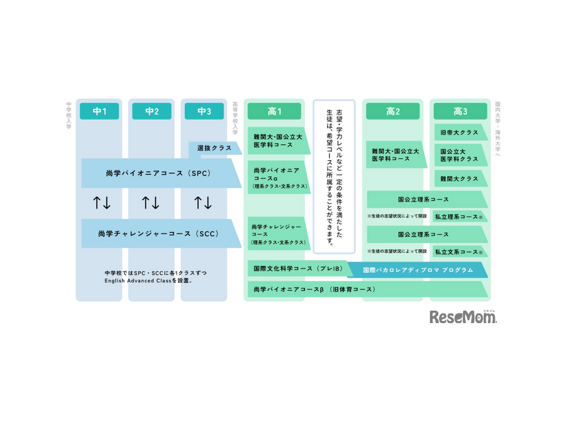 さまざまな希望進路に対応するコース選択制