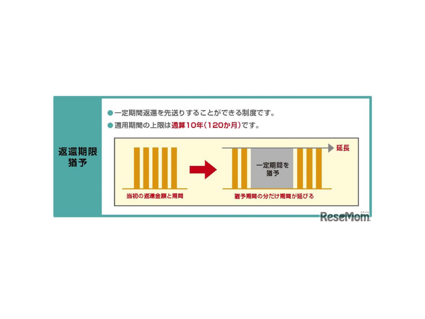 返還期限猶予制度