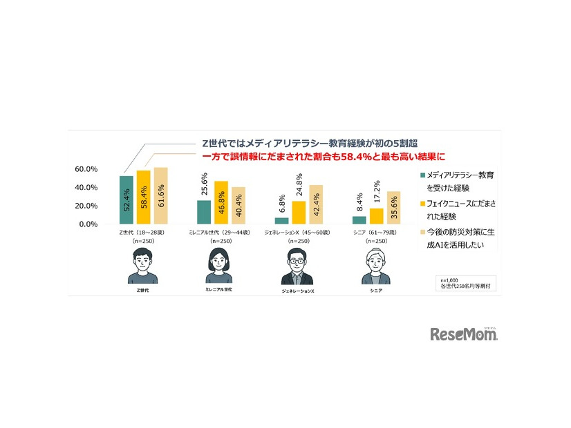 メディアリテラシー教育を受けた経験とフェイクニュースにだまされた経験、今後の防災対策に生成AIを活用したい割合