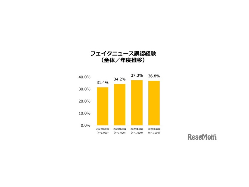 フェイクニュース誤認経験（全体／年度推移）