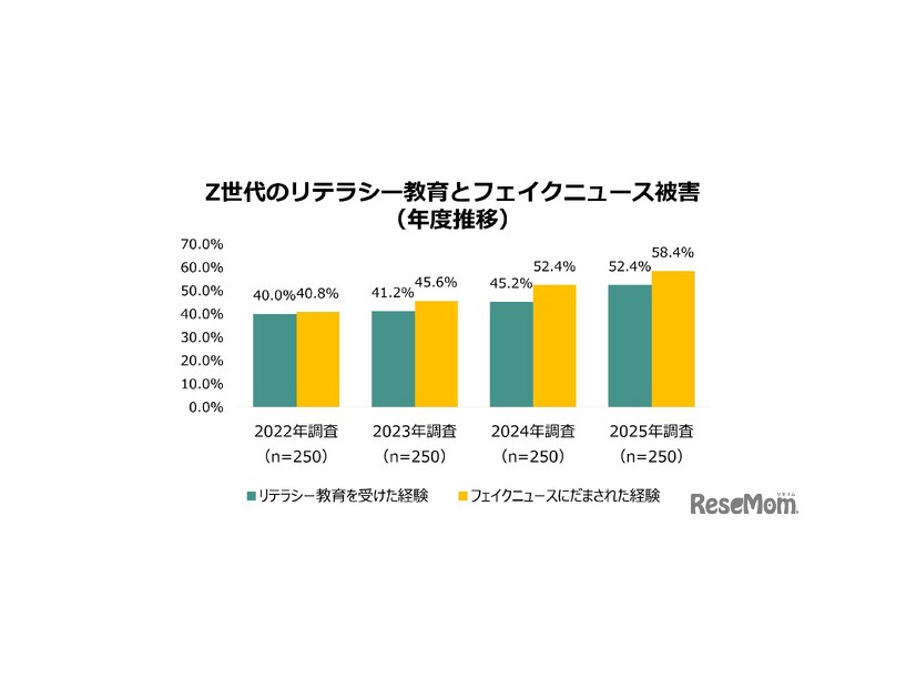 Z世代のリテラシー教育とフェイクニュース被害（年度推移）