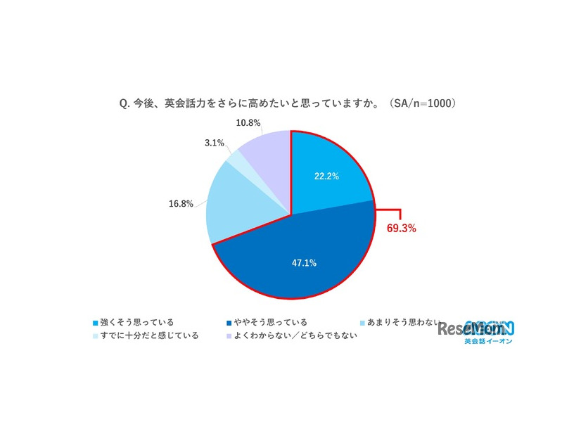 今後、英会話力をさらに高めたいと思っているか