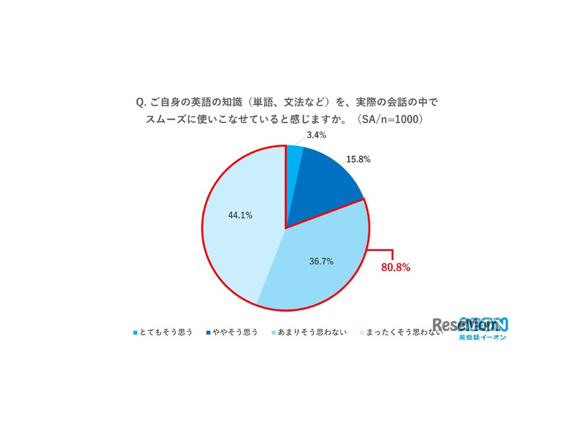英語の知識（単語、文法など）を実際の会話の中でスムーズに使いこなせていると感じるか