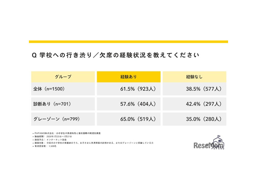 学校への行き渋り・欠席の経験