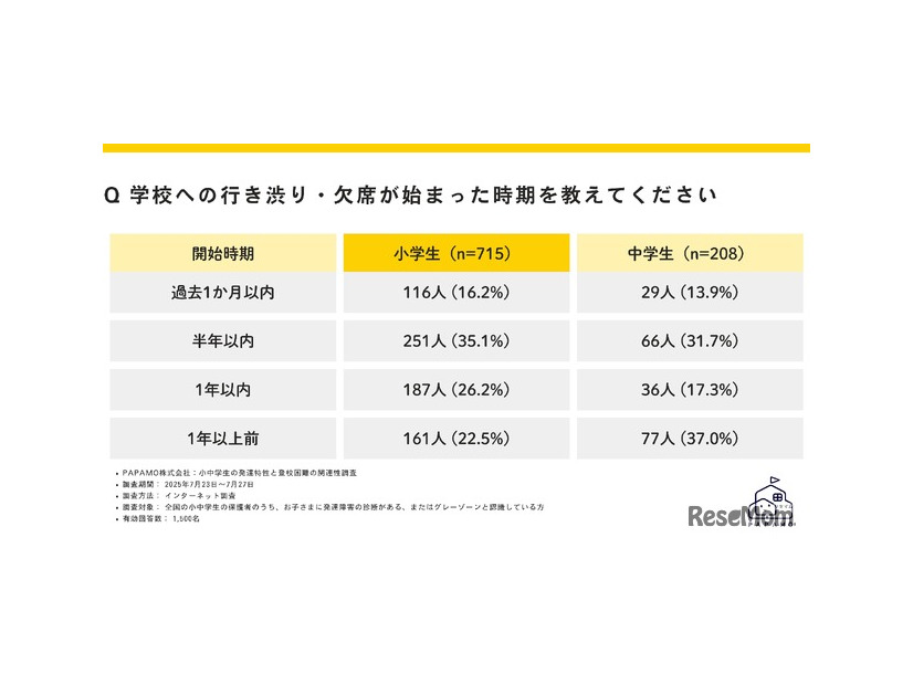 学校への行き渋り・欠席が始まった時期