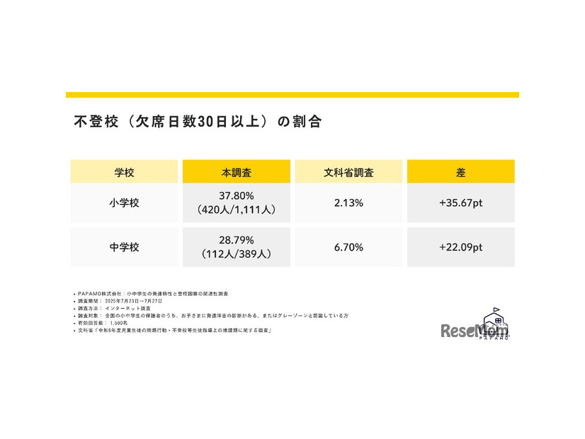 小中学校別に不登校の割合