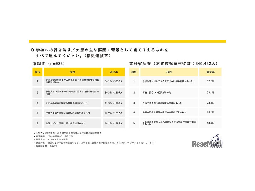 学校への行き渋り／欠席の主な要因・背景として当てはまるもの（複数回答）