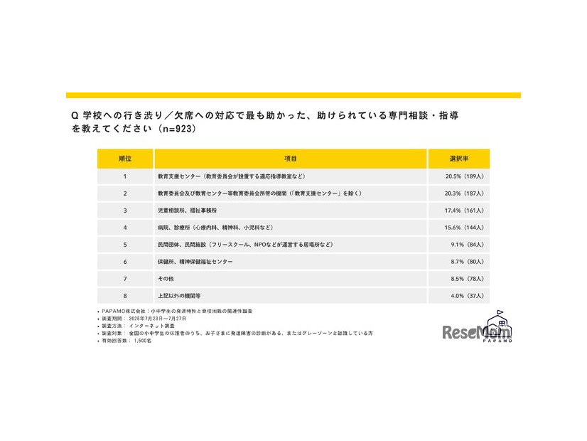 学校への行き渋り／欠席への対応でもっとも助かった・助けられている専門相談・指導