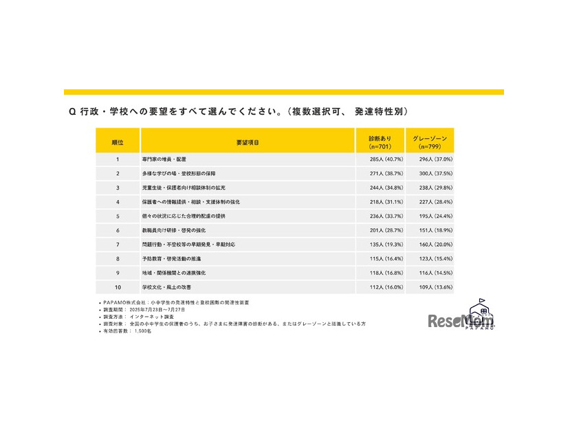 行政・学校への要望（複数回答）