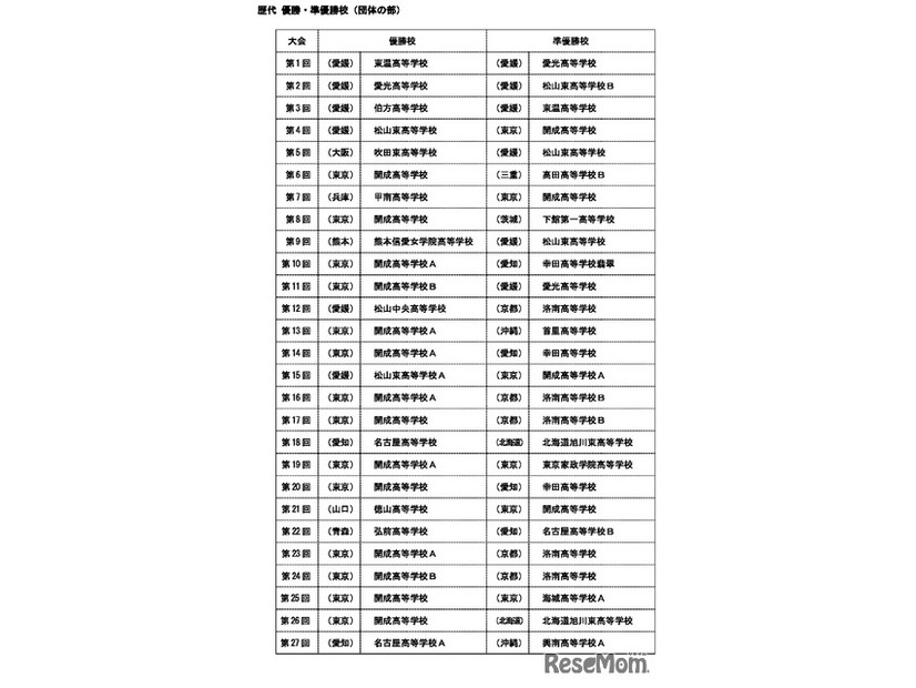 歴代の優勝校