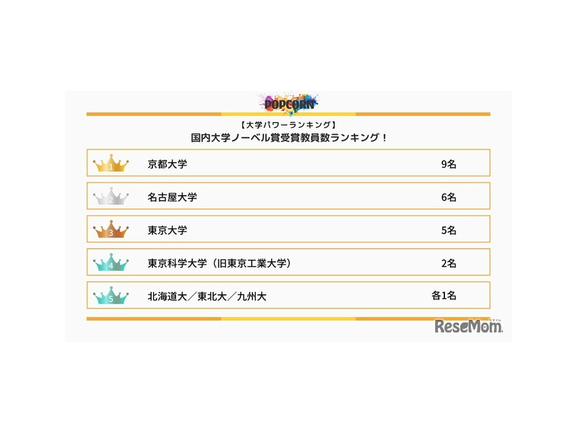 ランキングの詳細