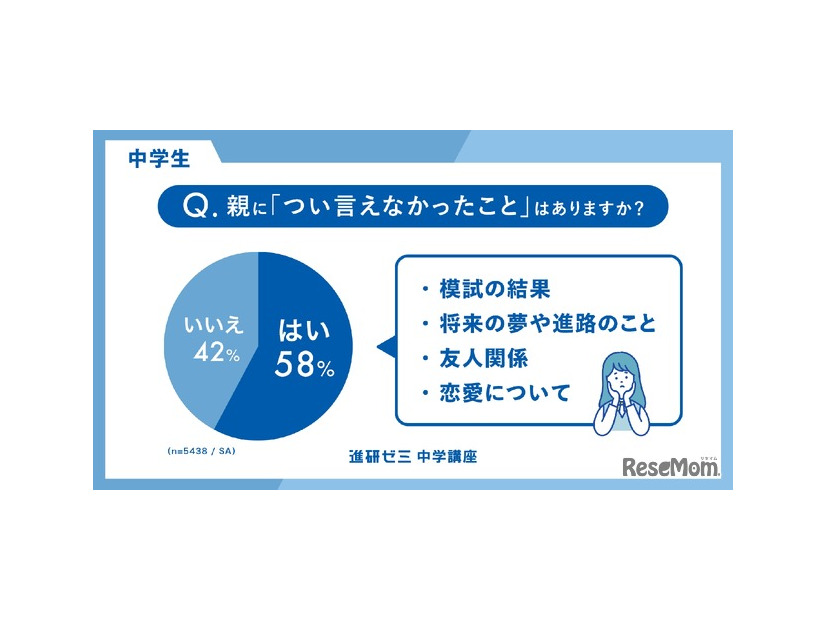 親に「つい言えなかったこと」はありますか？（中学生）