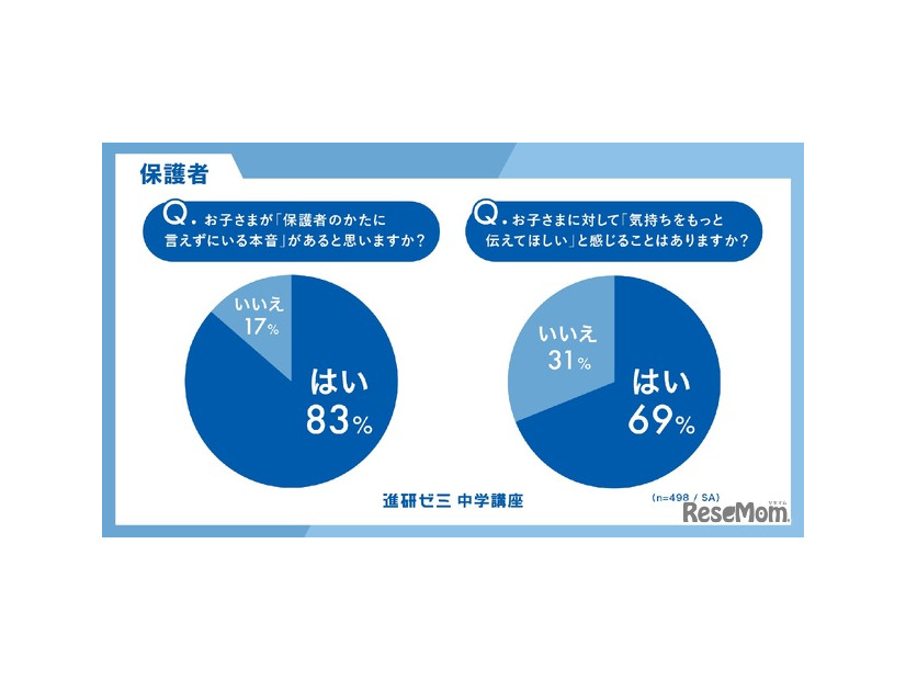 子供が言えない本音があると思いますか？（保護者）