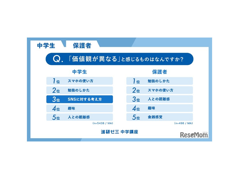 価値観が異なると感じるもの（中学生・保護者）