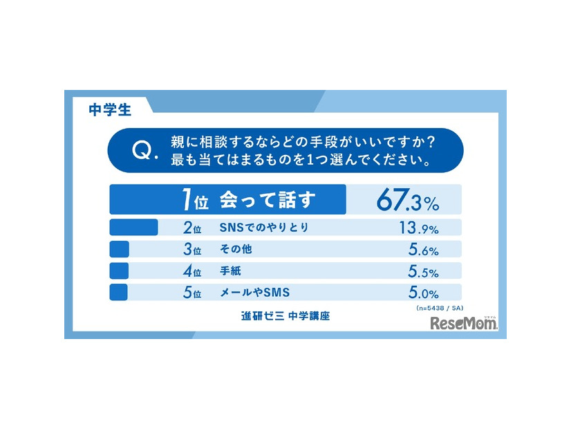 もっとも有効なコミュニケーション手段（中学生）