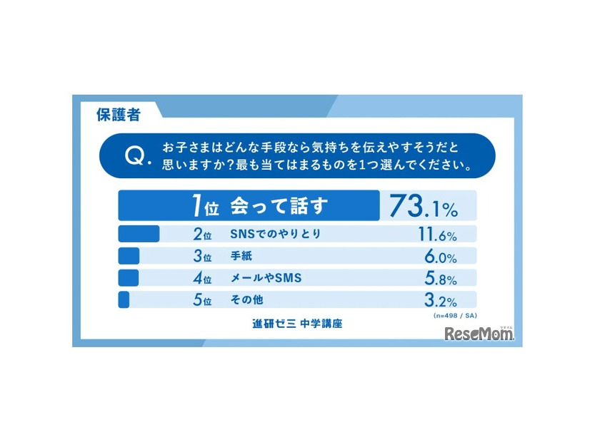 もっとも有効なコミュニケーション手段（保護者）