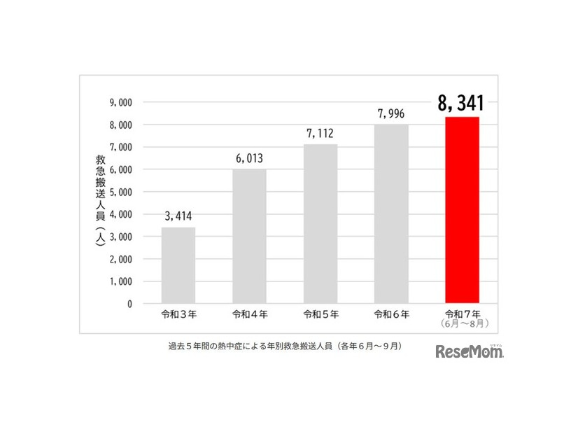 過去5年間の熱中症による年別救急搬送人員（各年6月～9月）
