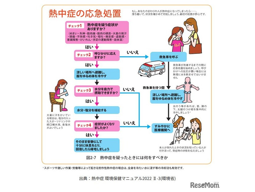 熱中症を疑う症状と応急手当（熱中症 環境保健マニュアル 2022 II-3 環境省）