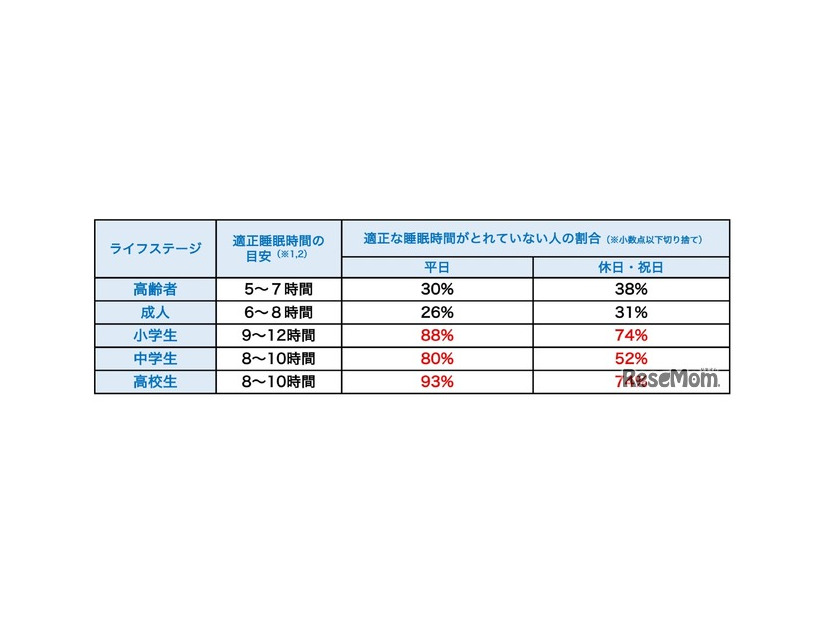 ライフステージ別の適正な睡眠時間をとれていない人の割合