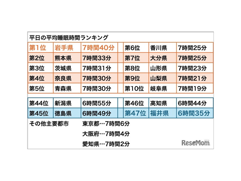 平日の平均睡眠時間 都道府県ランキング