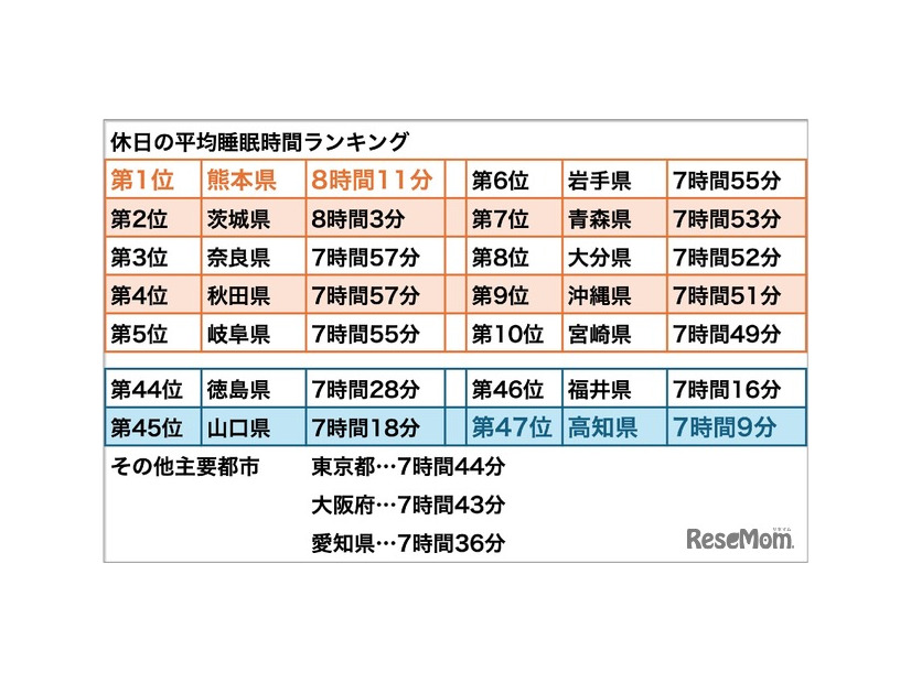 休日の平均睡眠時間 都道府県ランキング